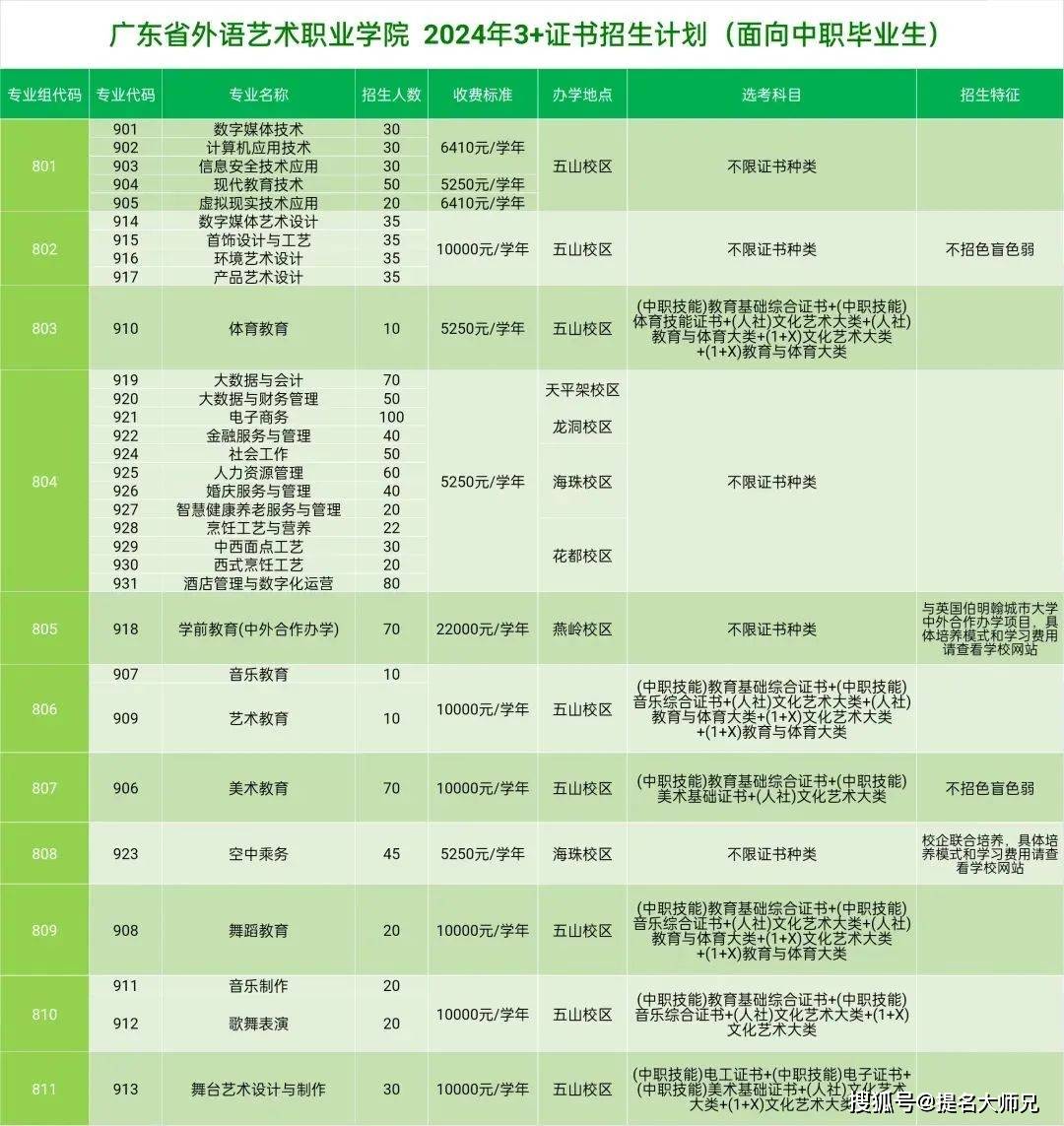 2023年春季高考各專業錄取分數3 證書(面向中職畢業生)廣州衛