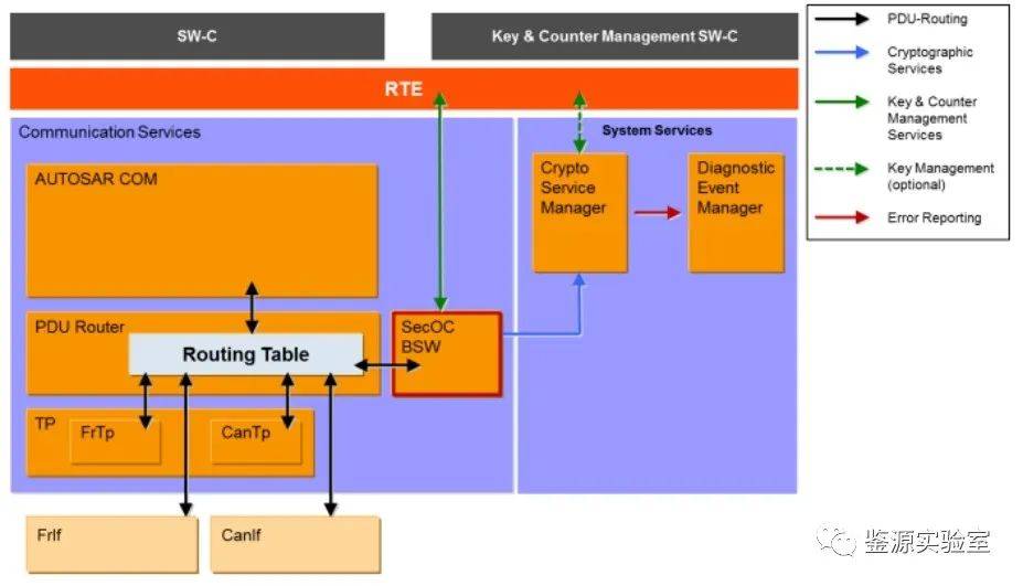 鉴源实验室 | AUTOSAR SecOC：保障汽车通信的安全_搜狐汽车_搜狐网