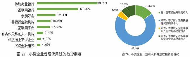 目前小微企業依然存在融資難,融資貴的問題,從銀行融資面臨缺乏抵質押