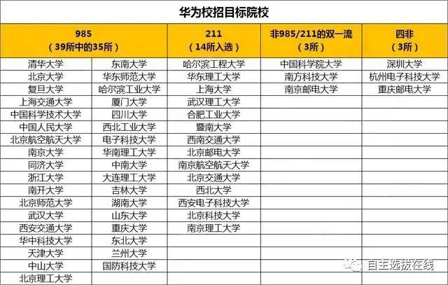 還有14所以工科見長的211高校入選,3所雙一流大學,4所雙非大學,並非只