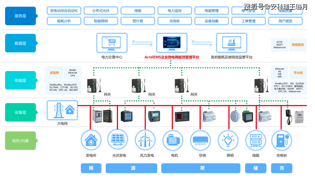 ems能耗管理系統助力企業實現有效能源利用_用電_分析