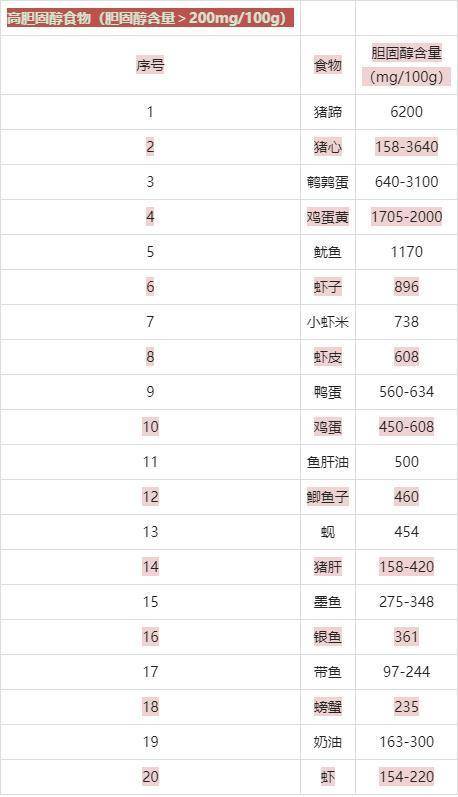 最新胆固醇含量排行榜公布,虾位居末尾,第一名可能很多人爱吃_研究