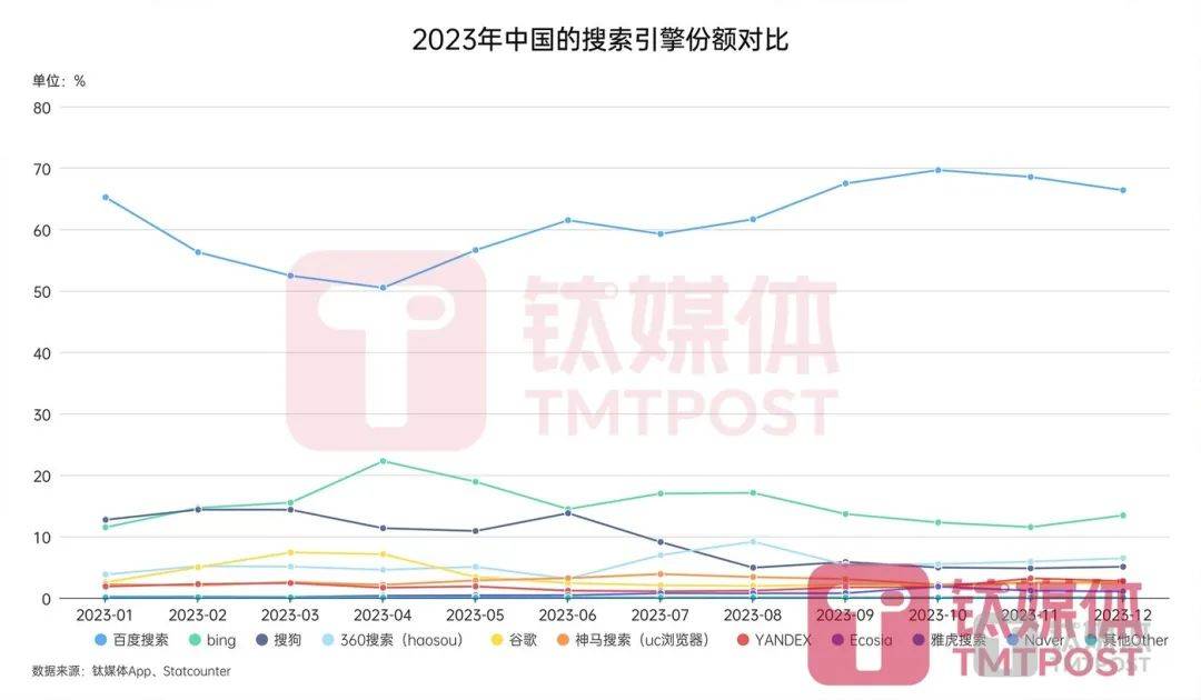 2020中国搜索引擎市场份额=国内搜索引擎市场份额排在前六的分别是?