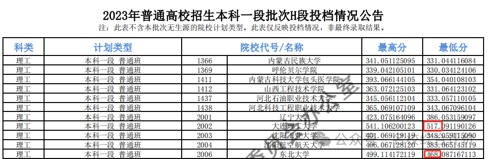 除此之外,還有419分撿漏中南大學,439分撿漏蘭州大學,459分撿漏中國