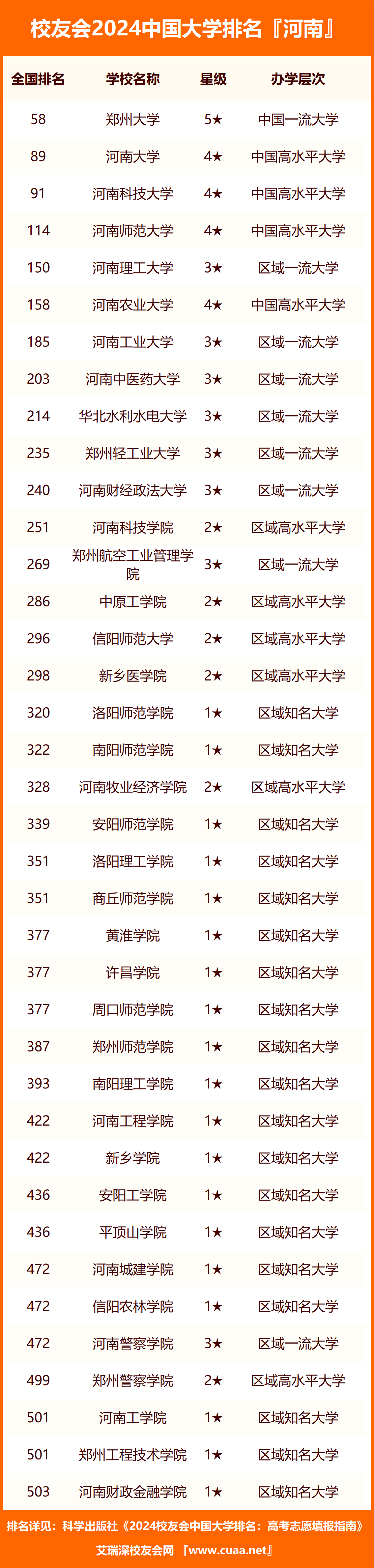 2024年河南省民辦大學排名,鄭州升達經貿管理學院第八