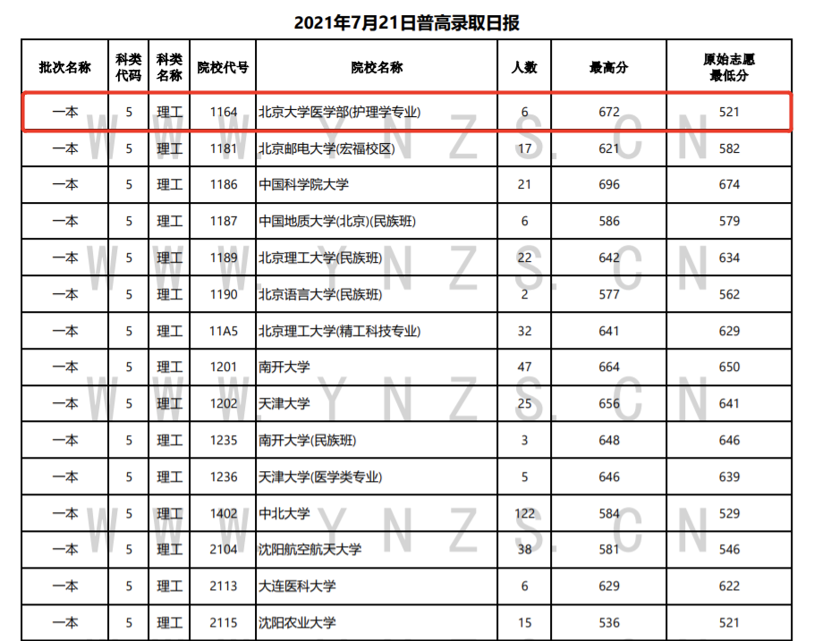 2021年,521分雲南考生撿漏北京大學01名校斷檔現象幾乎年年都有,接