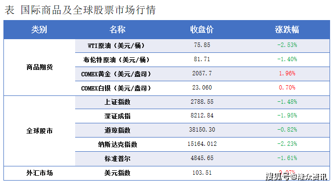 隆眾能化早讀:美國原油產量回升 國際油價下跌_預期