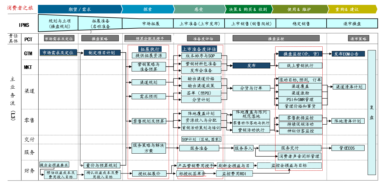 ipms集成產品營銷與銷售,解決c端業務痛點的利器_企業