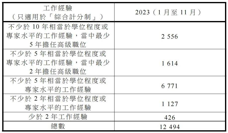 2024香港優才計劃官方自測表解讀!_工作_申請人_院校