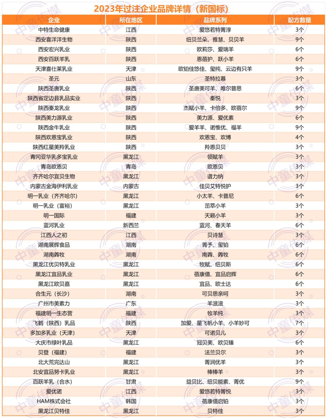 總局如上圖顯示,從2020年至2022年,共有7家企業13個品牌系列36個配方