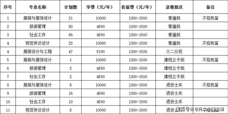 五邑大學深圳技術大學韶關學院廣州航海學院廣東金融學院廣東技術師範