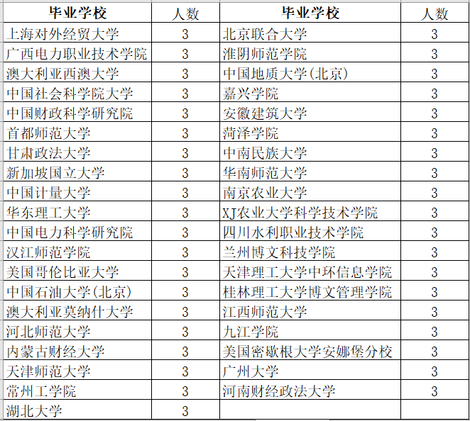 錄用1人的高校(表格二)985高校及分校共錄用3895人.985高校錄用情況