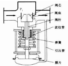 自力式減壓閥在鋼廠蒸汽應用_調節_壓力_進口