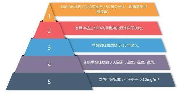 院進行檢查,最好要儘早的搬離新房,等室內甲醛含量達到合格的數直時