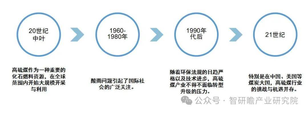 高硫煤行業的發展歷程可以追溯至20世紀中葉,隨著工業化的快速推膠屯