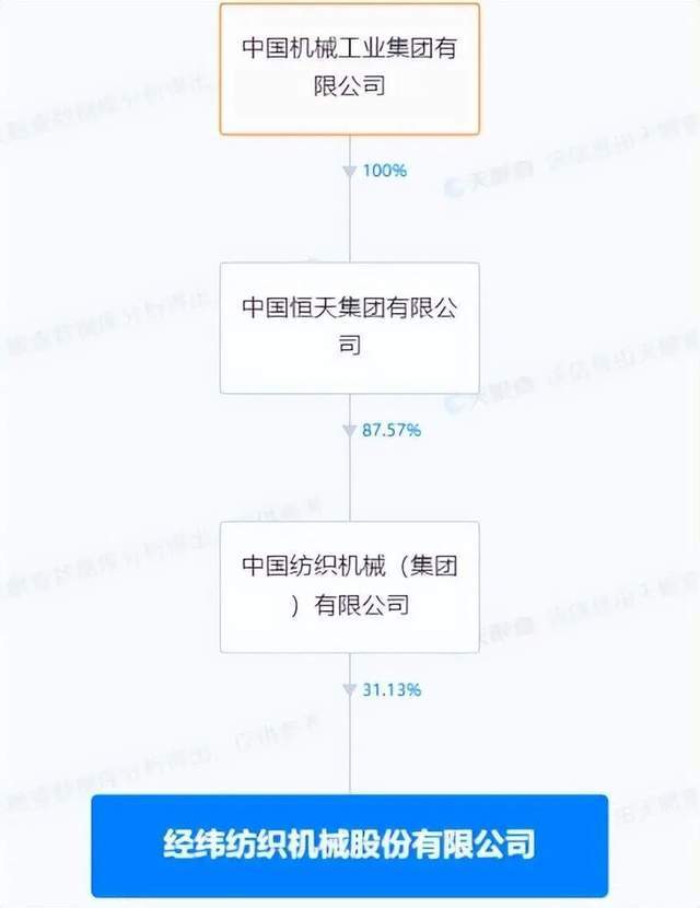 經緯紡機以紡織機械為主業,是由1951年投入建成的經緯紡織機械廠鋼破