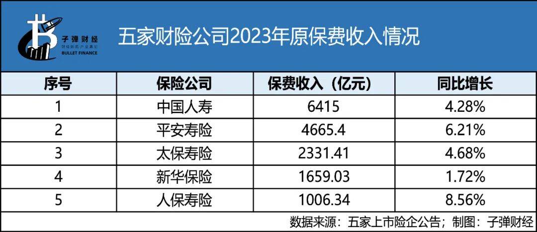 從五大壽險公司成績單來看,平安人壽,中國人壽,太保壽險,新華保險漢 