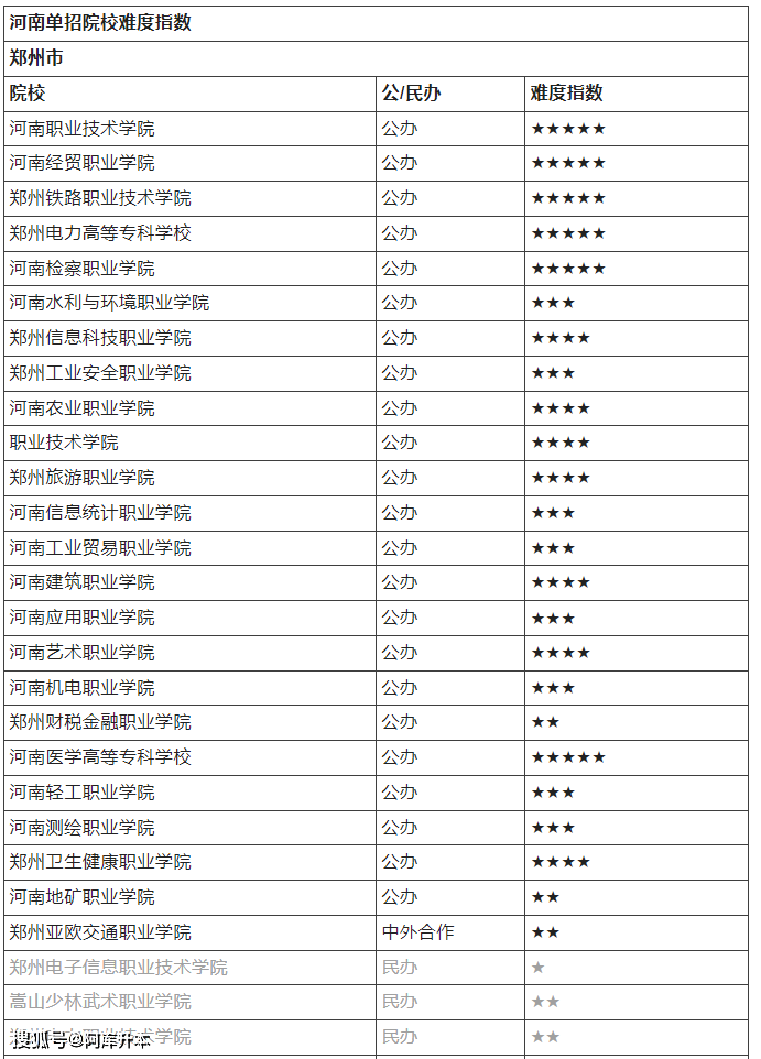 河南检察职业学院,河南医学高等专科学校,黄河水利职业学院,开封大学