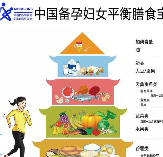 中国营养学会权威发布备孕膳食宝塔,每天照这样吃想不怀孕都难!