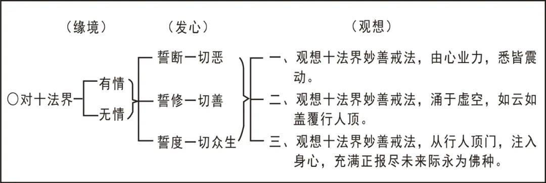 到底我们在三皈依,或三番羯磨的时候应该怎么观想,来帮助我们发愿呢?
