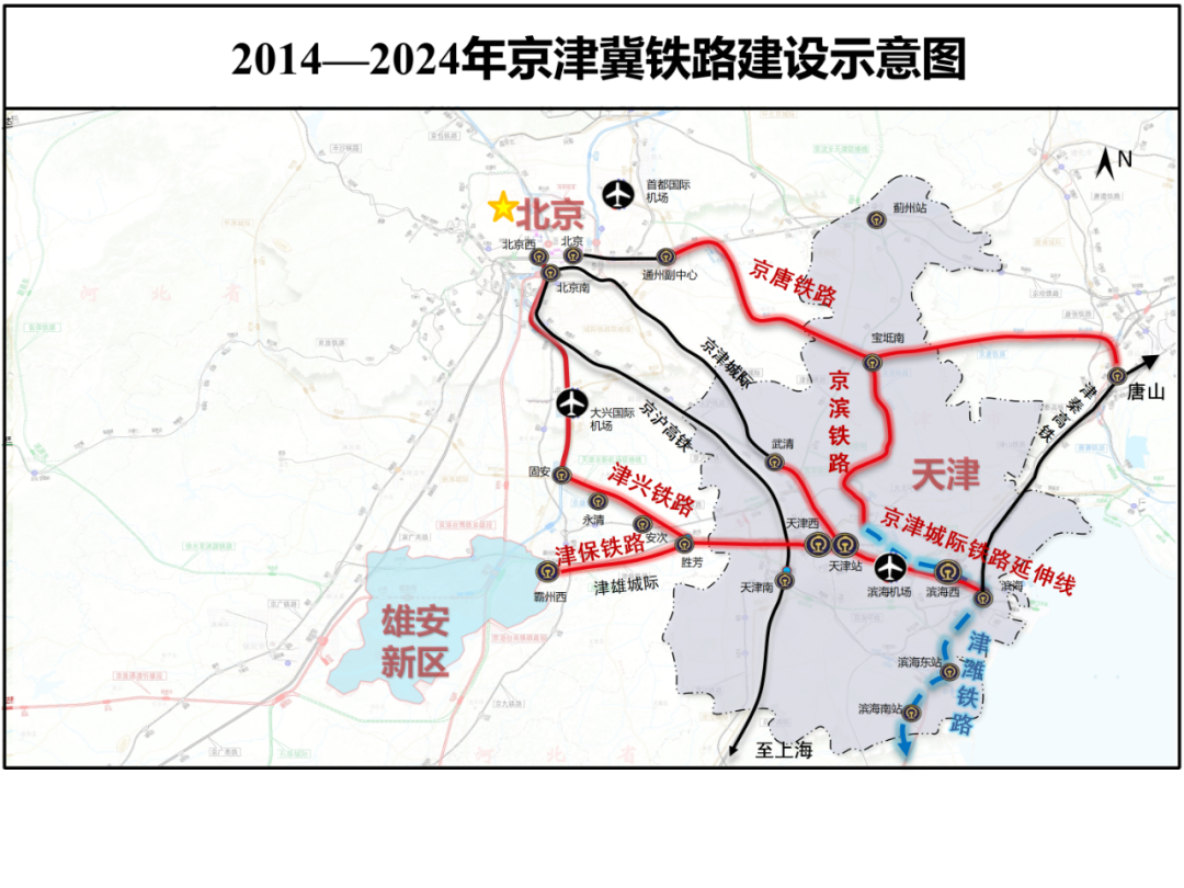 天津铁路营业里程1468千米,其中高速(城际)铁路410千米,路网密度居
