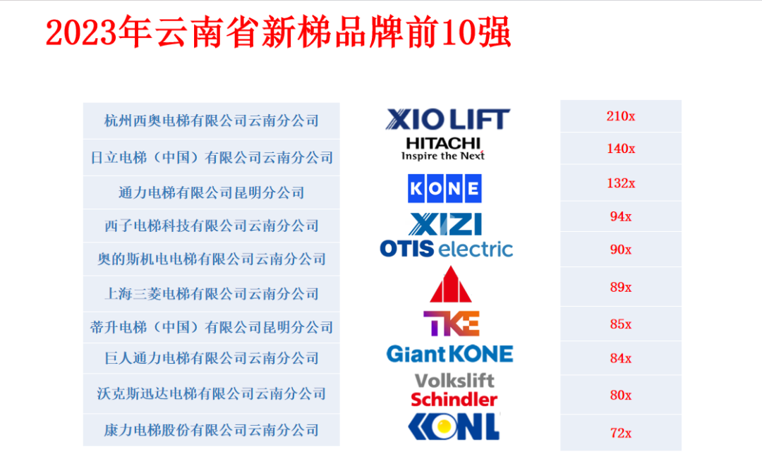 2024年昆明电梯行业协会年会|云南省新梯销售品牌十强和维保十强揭晓