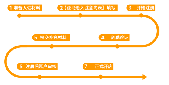 亞馬遜跨境電商平臺入駐流程_註冊_公司_執照