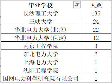 长沙理工大学136人!