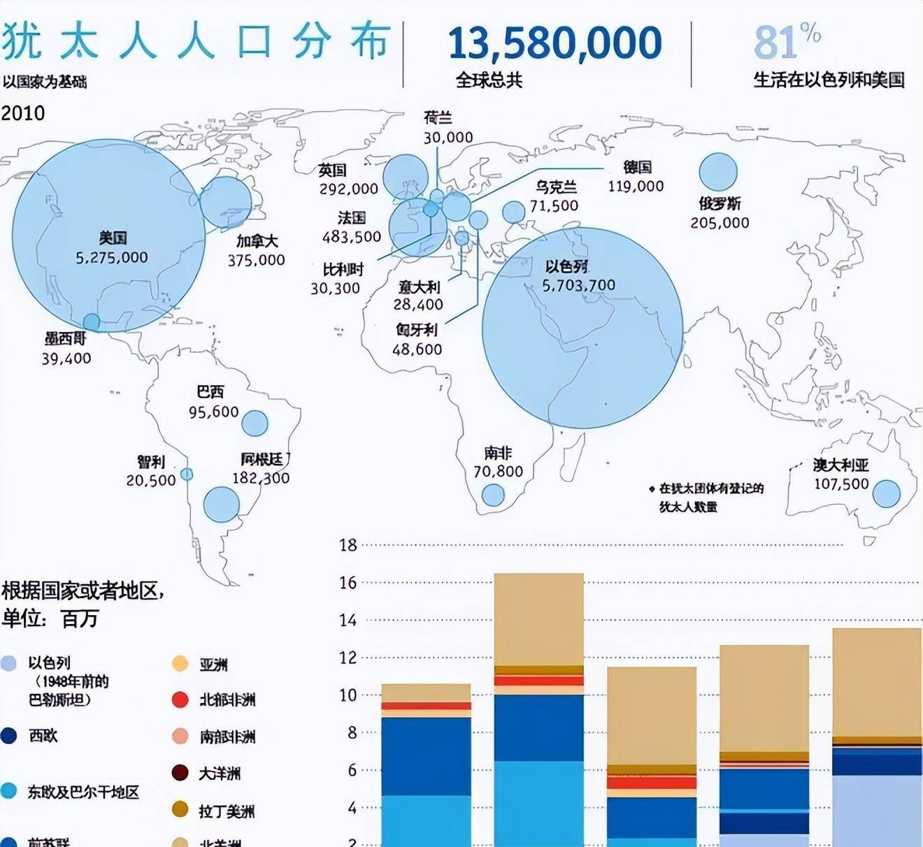 (犹太人分布图)结语犹太人在世界历史和文化中,有着重要的地位.