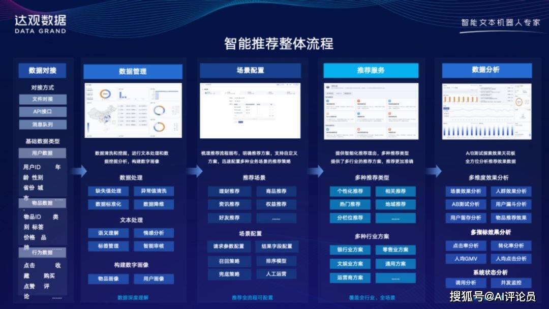 推荐系统的演进:传统和智能平台的差异_面向用户_数据_服务