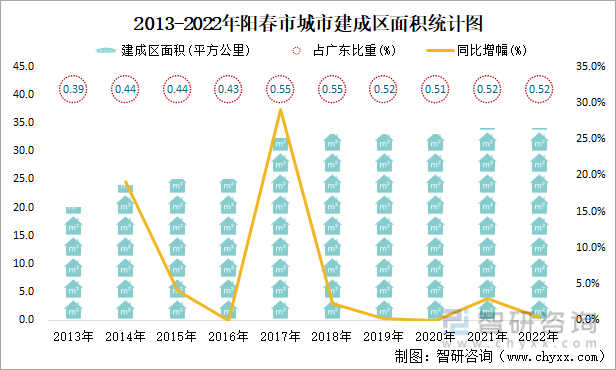 2022年陽春市城市建設狀況公報:陽春市城市城區人口24