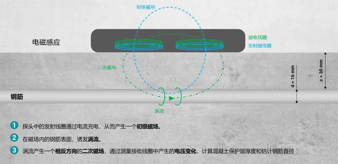 (點擊圖片可放大查閱)鋼筋掃描儀主要運用了電磁感應原理.