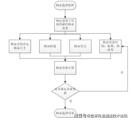 一文了解球軸承的分類及選型_應用_載荷_徑向