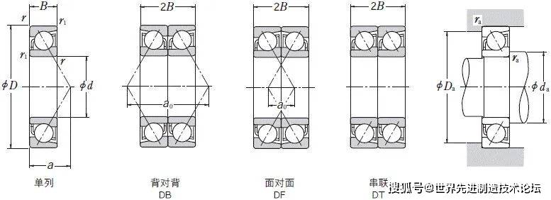 角接觸球軸承在承受純徑向載荷的同時,由於滾動體載荷作用線與徑向