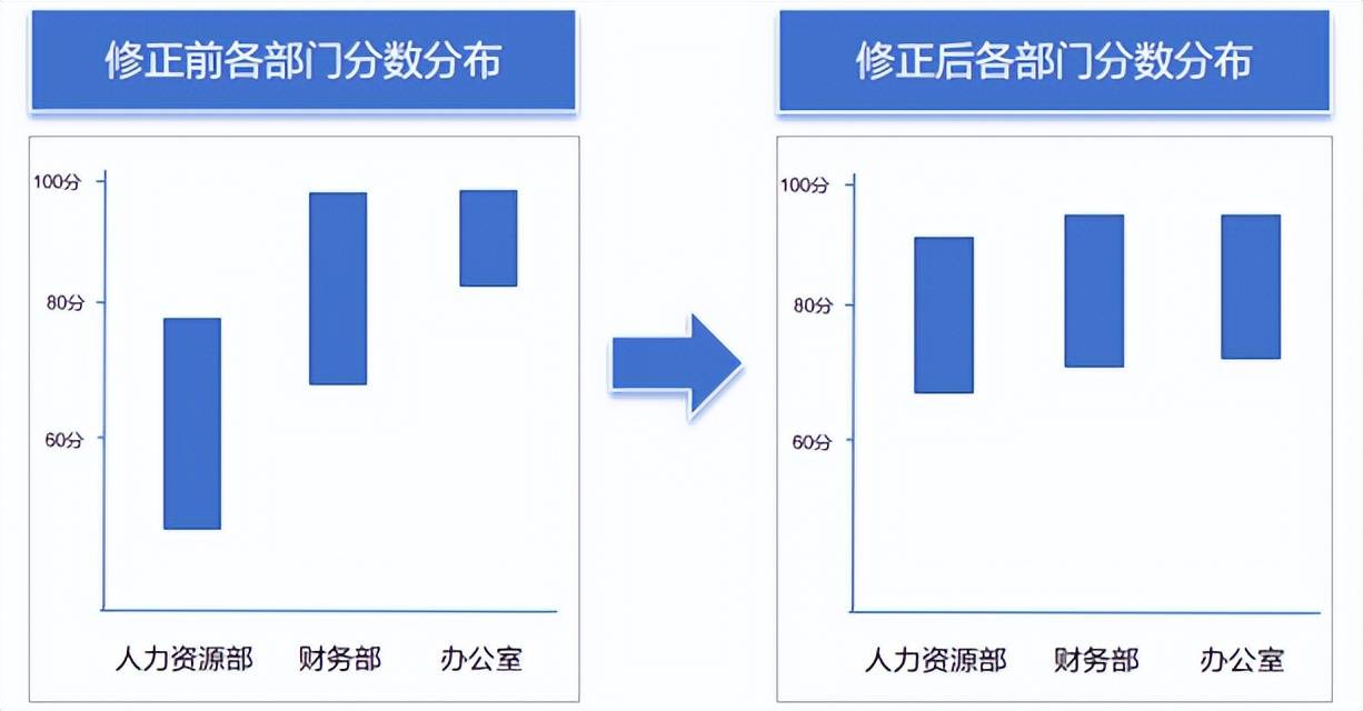 為了更加方便快捷的使用該模型,可以使用華恆智信績效管理系統中的