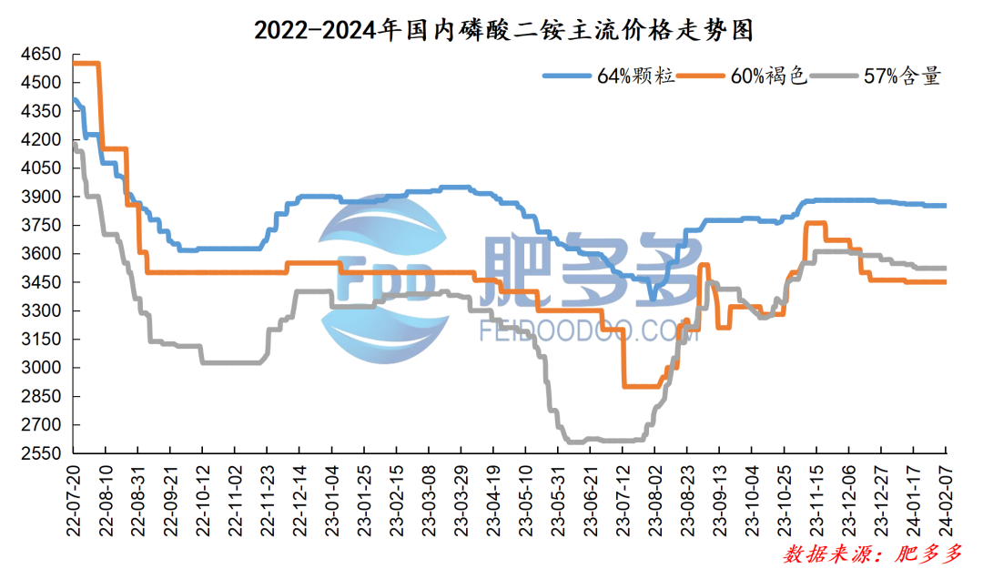 磷酸二铵市场分析及预测:今日国内磷酸二铵市场价格持稳运行.