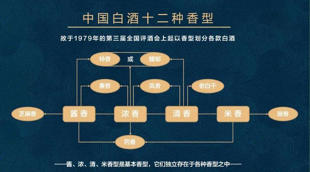 各类香型白酒代表图片