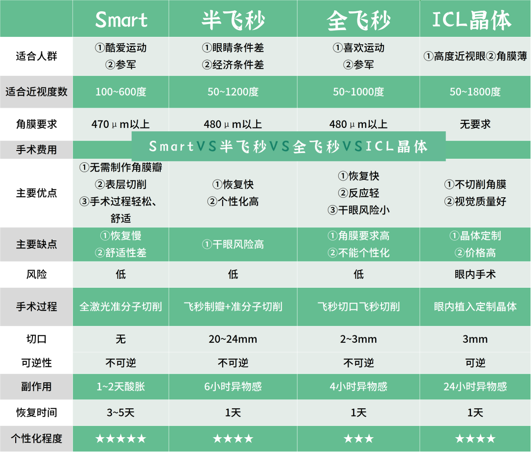 4,icl人工晶体植入手术:该手术是植入可折叠的人工晶体到眼球中,通过