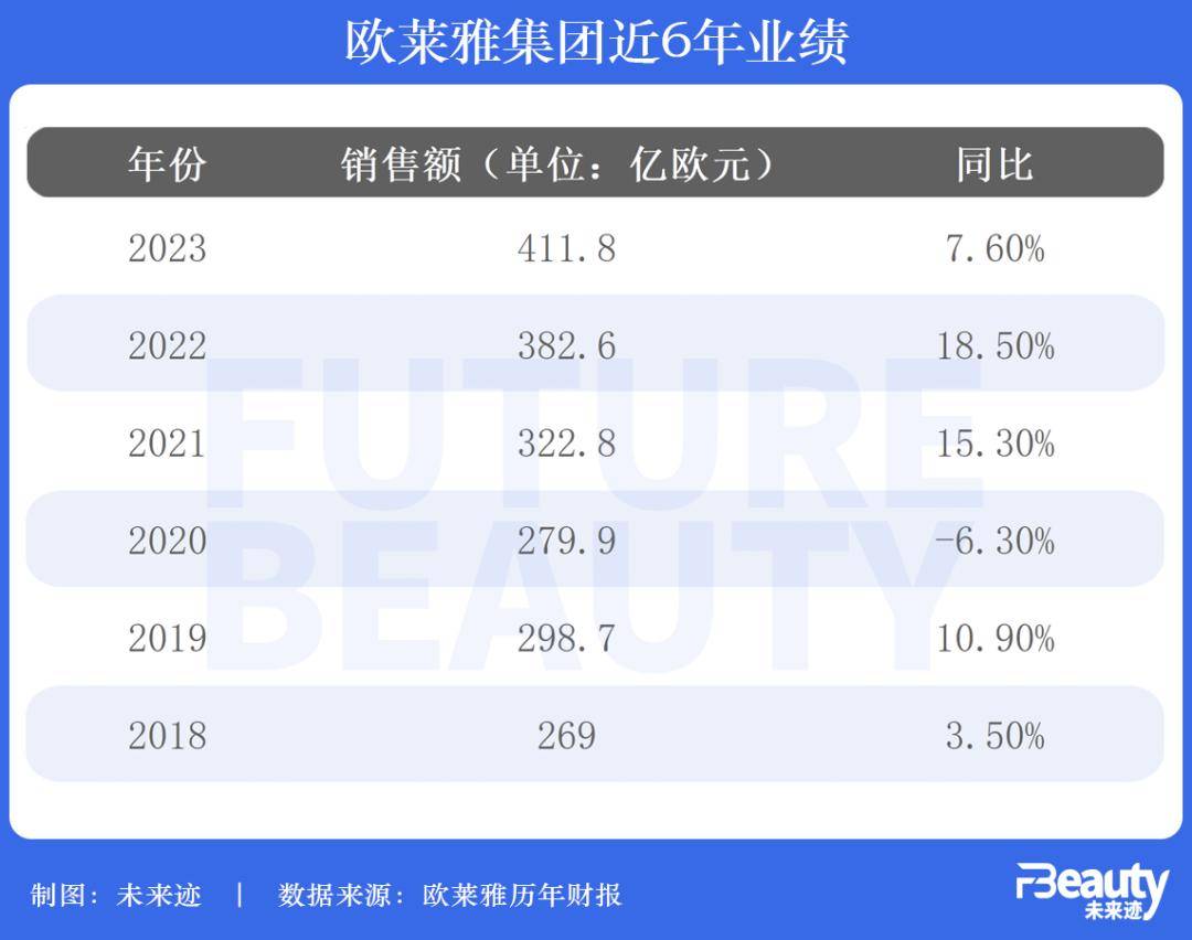 首超3000亿,投资观夏,欧莱雅ceo谈未来走向_中国_部门_销售额