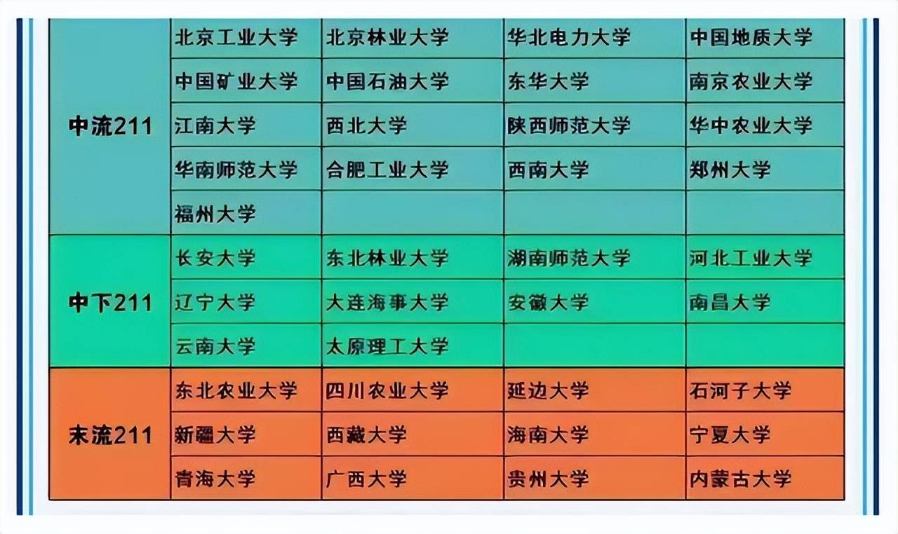 211大学分为5个梯队,考上前两个等级不愁就业,可供高考学子参考