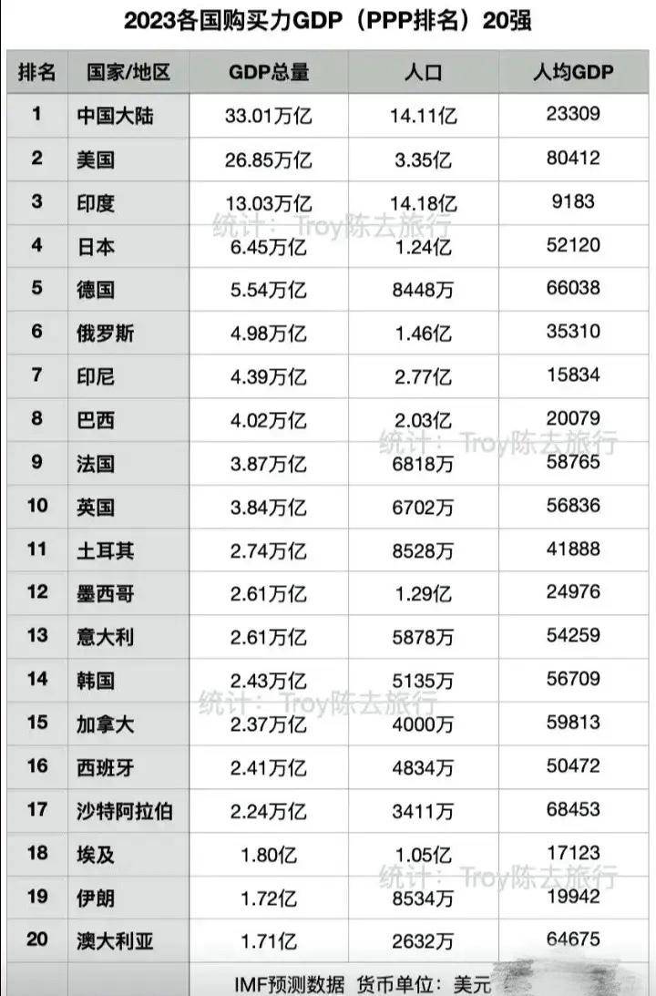 2023年全球购买力排行榜：中国超过美国，印度大幅领先日本德国！_搜狐网