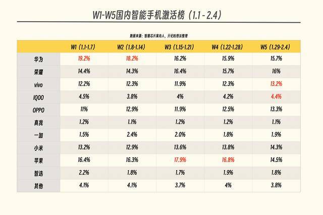 国内手机榜单更新:华为第三,苹果第五,第一名意料之中