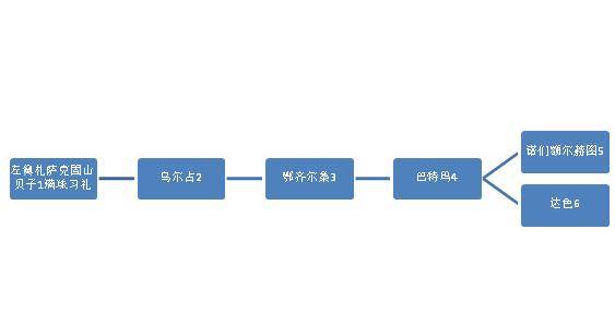 第三任札萨克固山贝子鄂齐尔桑:康熙四十五年(1706)十月二十七正式