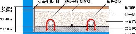 水地暖系統主要包括採暖爐,保溫層,反射膜,採暖管道,回填層等地面部分