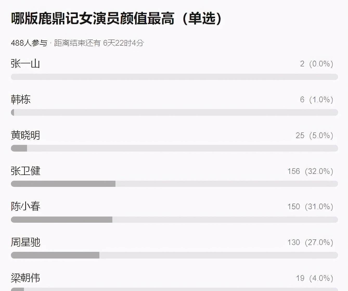 新《鹿鼎记》:张一山糟点满满,七个老婆,现实恋情宛如