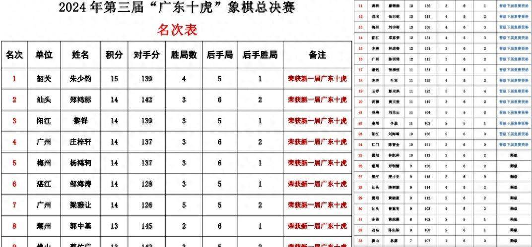 棋坛惊爆四位03后杀入广东十虎,朱少钧勇夺新虎王,王炸大冷门!