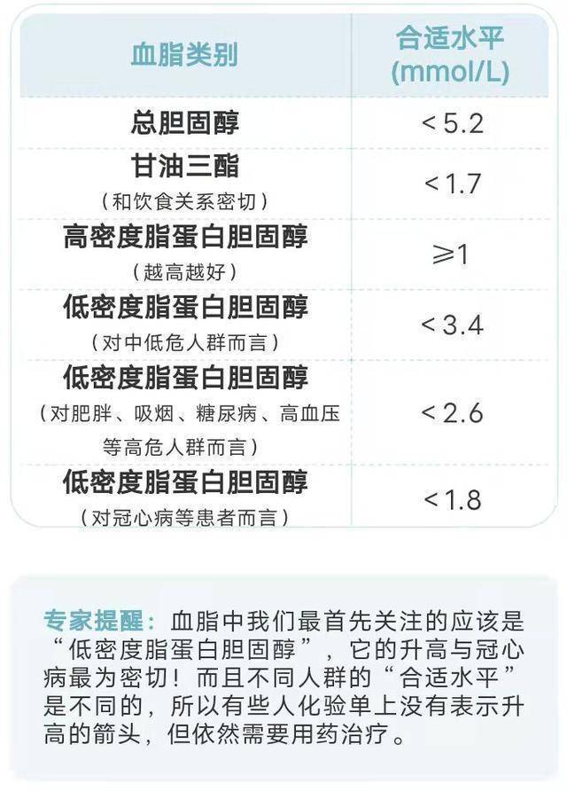 建议:通过对照表,我们可以方便地了解自己的血糖,血压,血脂和尿酸状况