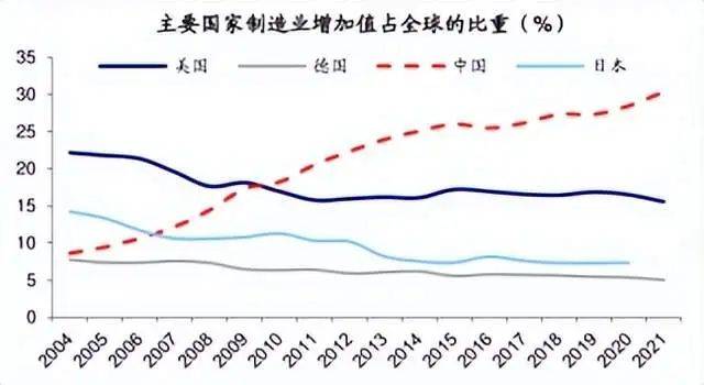 比大家想象中的制造业强国日本,德国加起来再加上美国还多