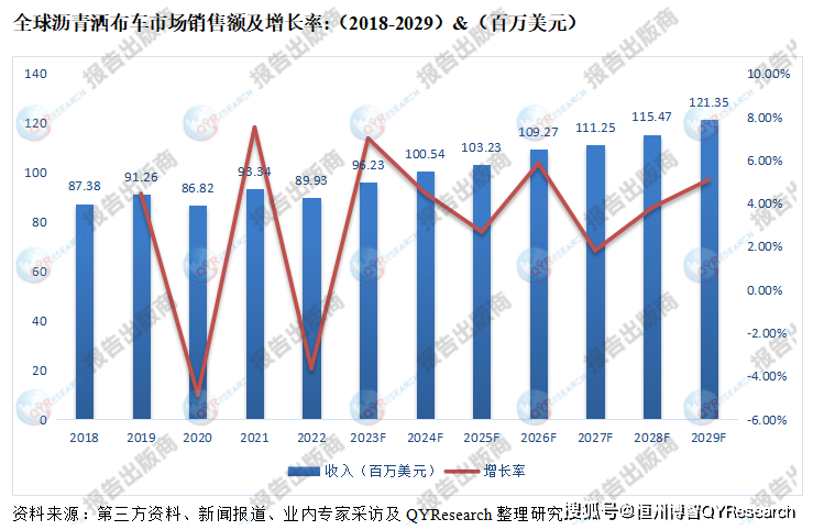 沥青洒布车市场调研,预测2029年全球沥青洒布车市场增长至1.
