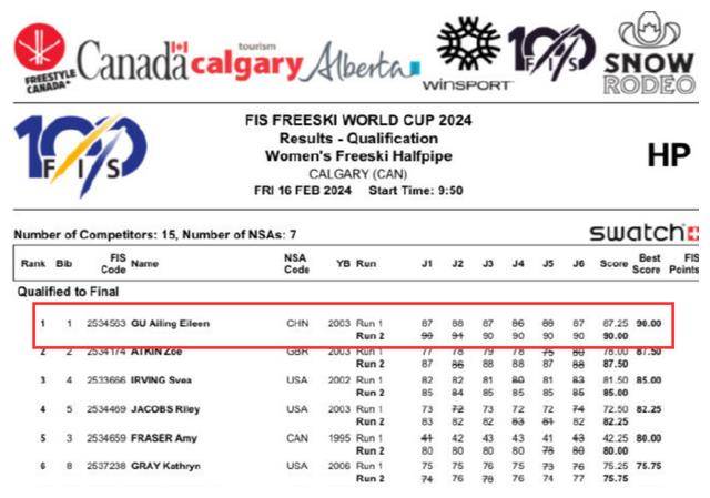 25分的高分获得冠军,让现场解说称赞不已,直言谷爱凌无可战胜.